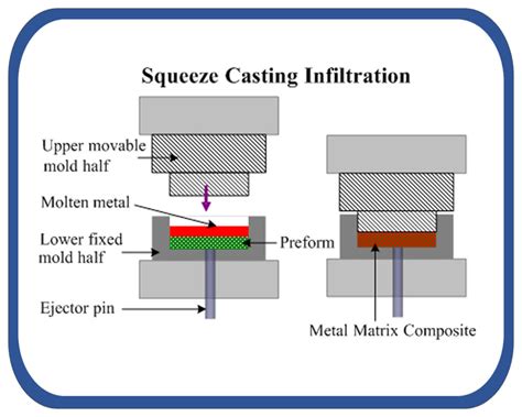 fabrication techniques for metal matrix composites|Fabrication methods of metal matrix composites (MMCs).